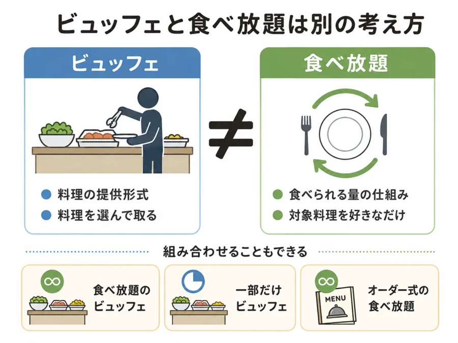 ビュッフェは料理の提供形式、食べ放題は食べられる量の仕組みであることを示した図