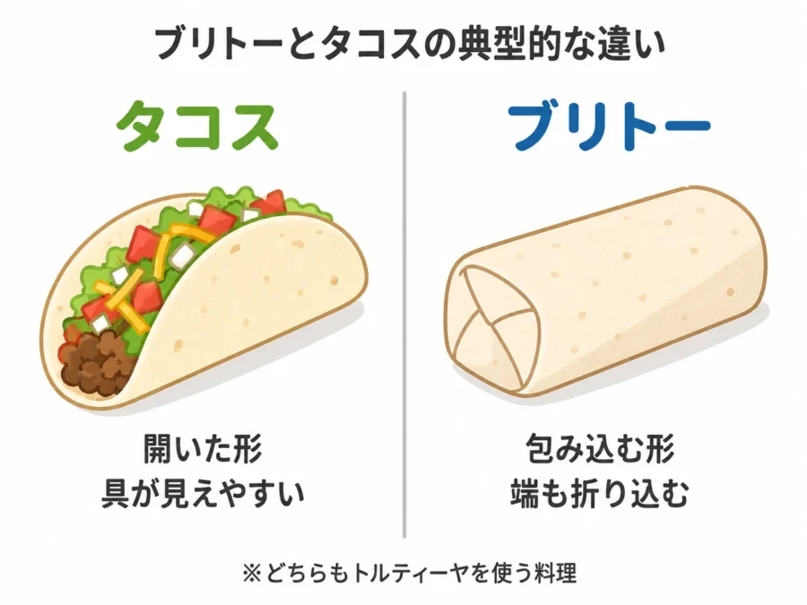 ブリトーとタコスの典型的な違い