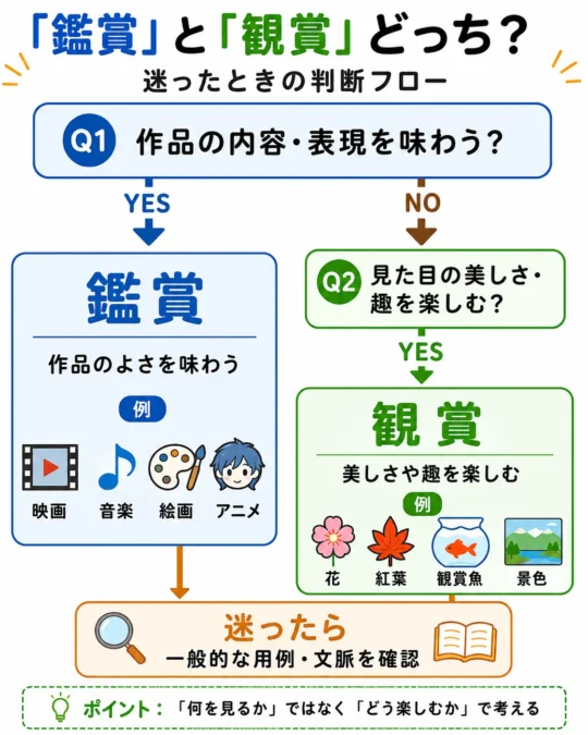 「鑑賞」と「観賞」を、作品の内容や表現を味わうか、見た目の美しさや趣を楽しむかで判断する使い分けフロー