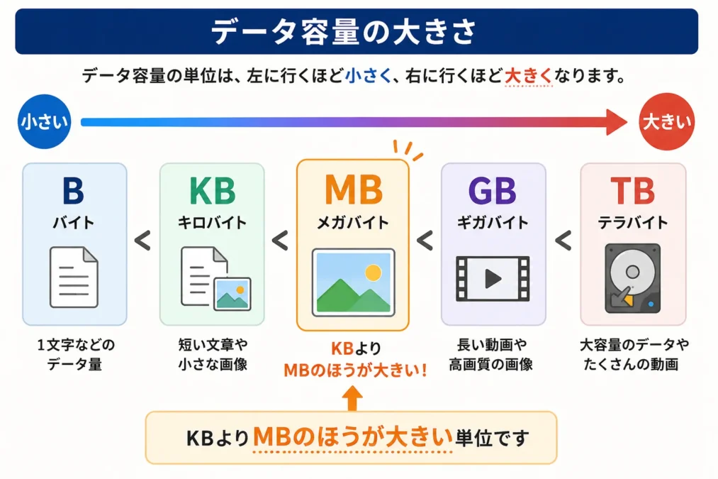 KB・MB・GB・TBのデータ容量を大きい順に比較した図