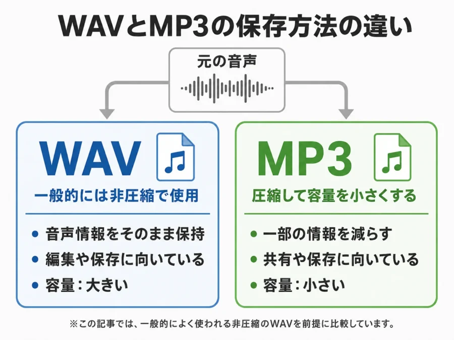 WAVは一般的に非圧縮で使われ、MP3は一部の情報を減らして容量を小さくする違いを示した図
