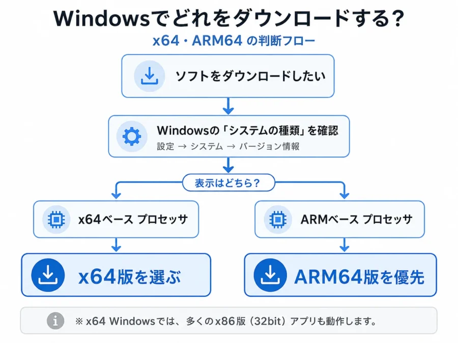 Windowsのシステムの種類からx64版またはARM64版を選ぶ判断フロー