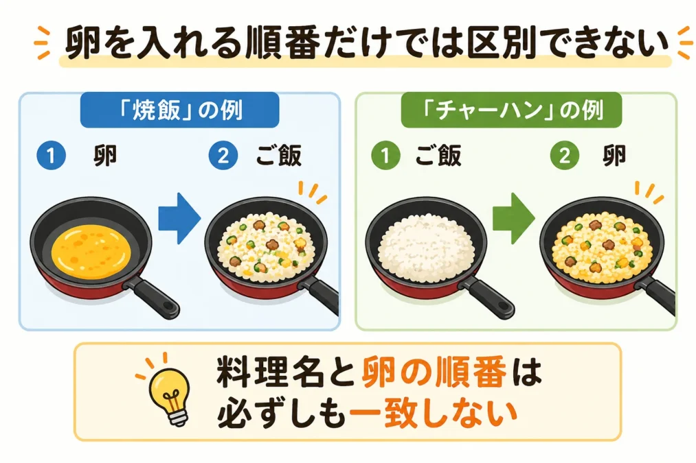 焼き飯とチャーハンは卵を入れる順番だけでは区別できないことを示す図