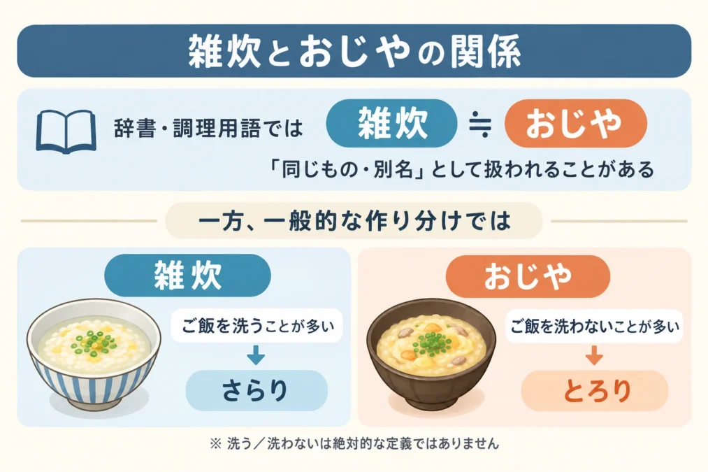 雑炊とおじやは辞書上では同じものとして扱われることがある一方、一般的にはご飯を洗うかどうかや仕上がりで呼び分けられることを示した図