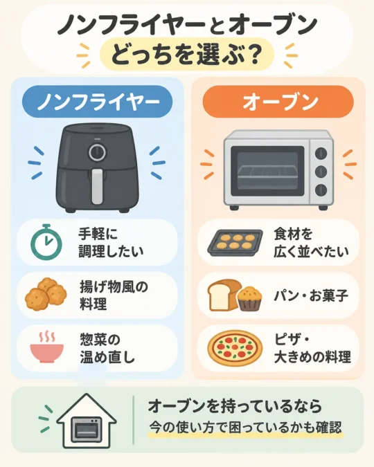 ノンフライヤーとオーブンの選び方を用途別に比較した図