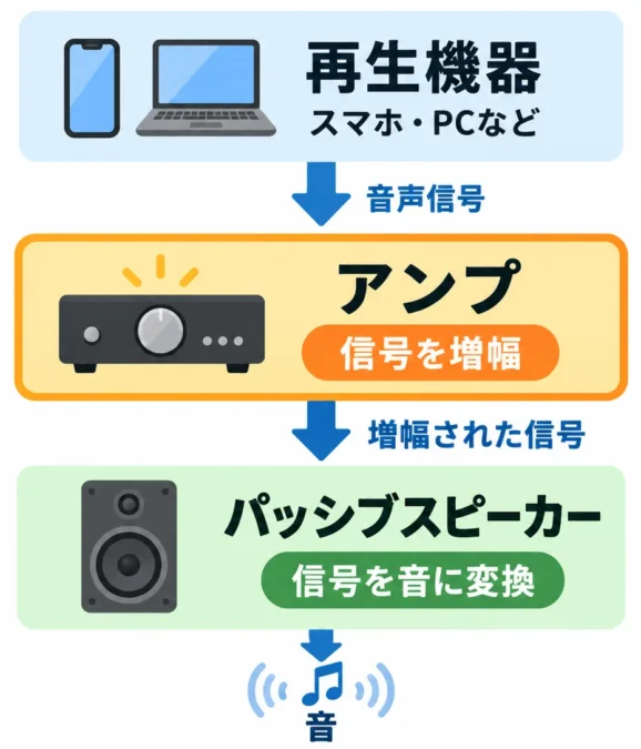 再生機器からアンプ、パッシブスピーカーへ音声信号が流れ、最後に音になるまでの流れを示した図