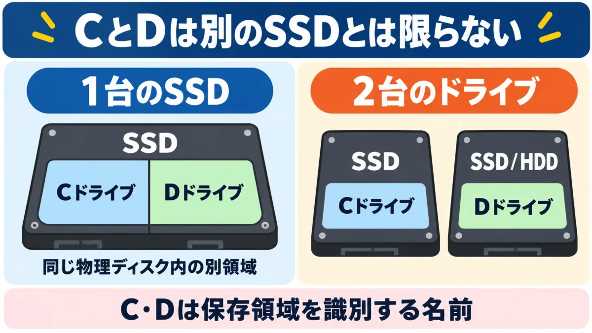 CドライブとDドライブが同じ物理ディスクの場合と別の物理ディスクの場合