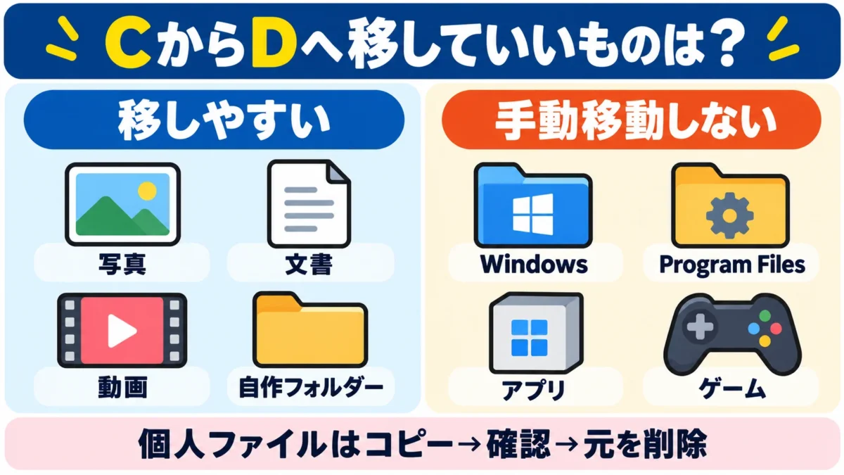 CドライブからDドライブへ移しやすい個人ファイルと手動移動を避けるWindowsやアプリ