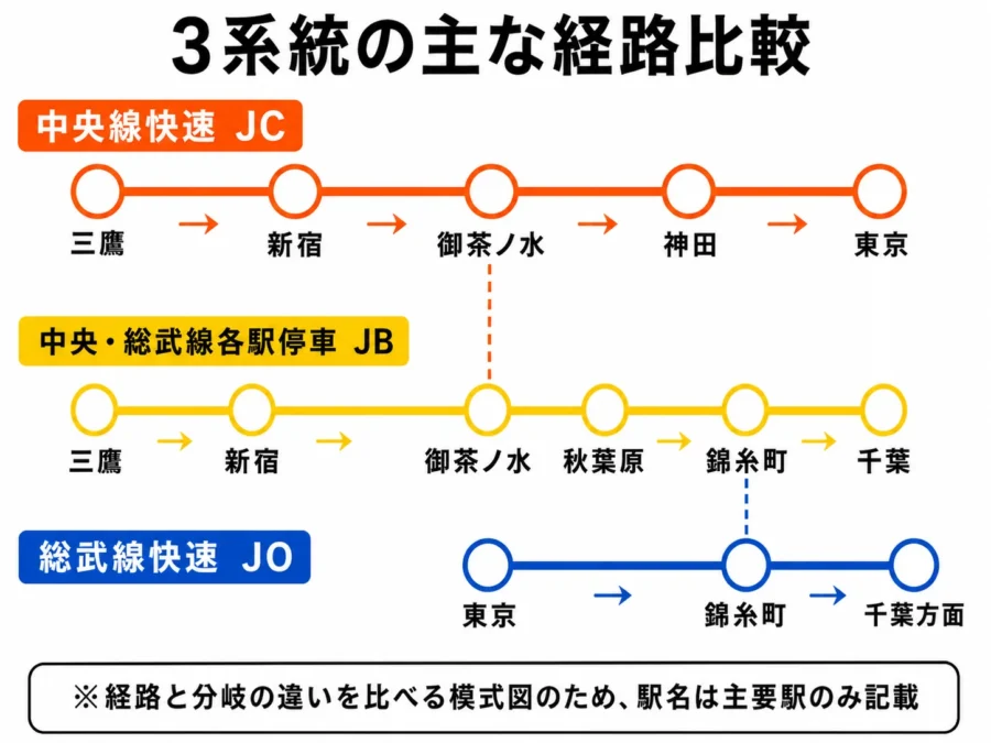 中央線快速・中央総武線各駅停車・総武線快速の経路関係を示した模式図