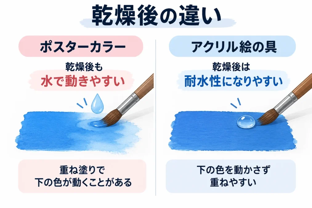 ポスターカラーとアクリル絵の具の乾燥後の違いを比較した図解