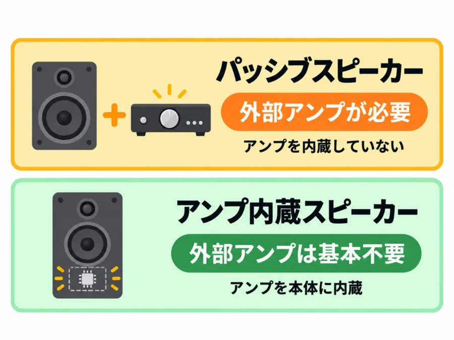 パッシブスピーカーは外部アンプが必要で、アンプ内蔵スピーカーは外部アンプが基本不要であることを示した比較図
