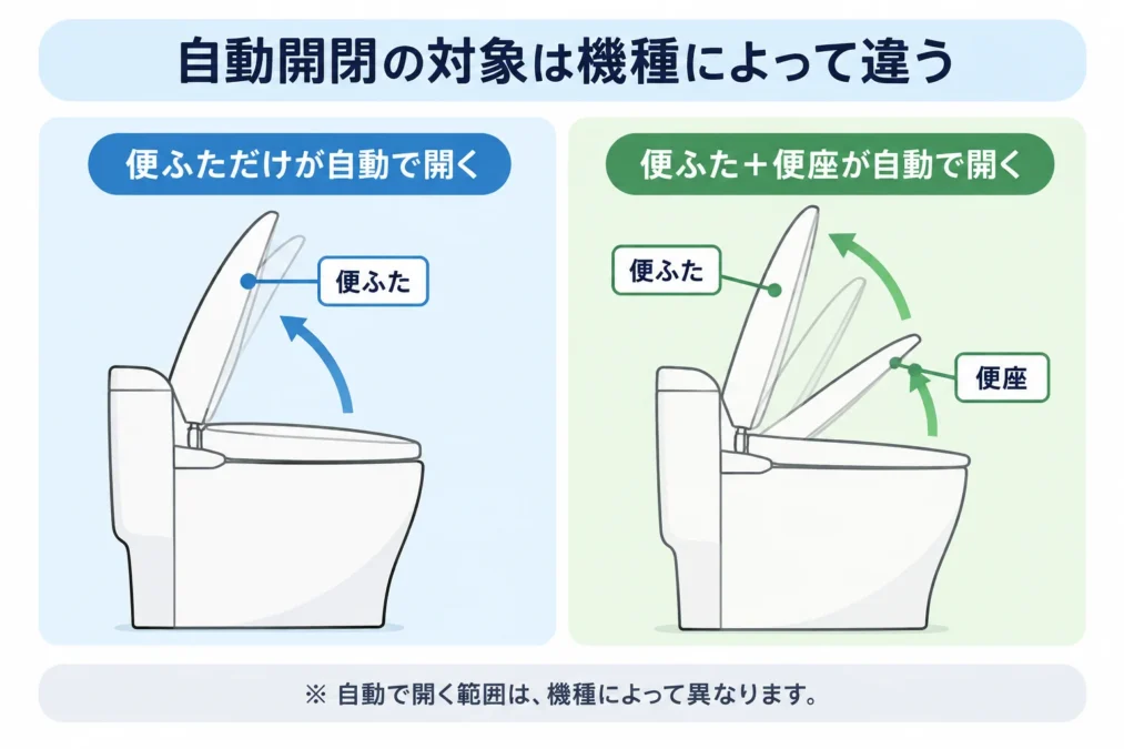 トイレの自動開閉で便ふただけが開く場合と便ふた・便座が開く場合の違いを示した図