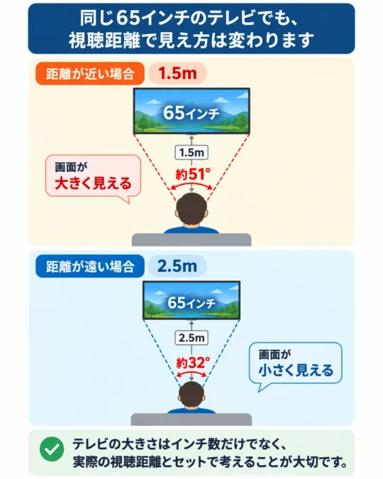 65インチテレビを1.5mと2.5mから見たときの画面の見え方を比較した図
